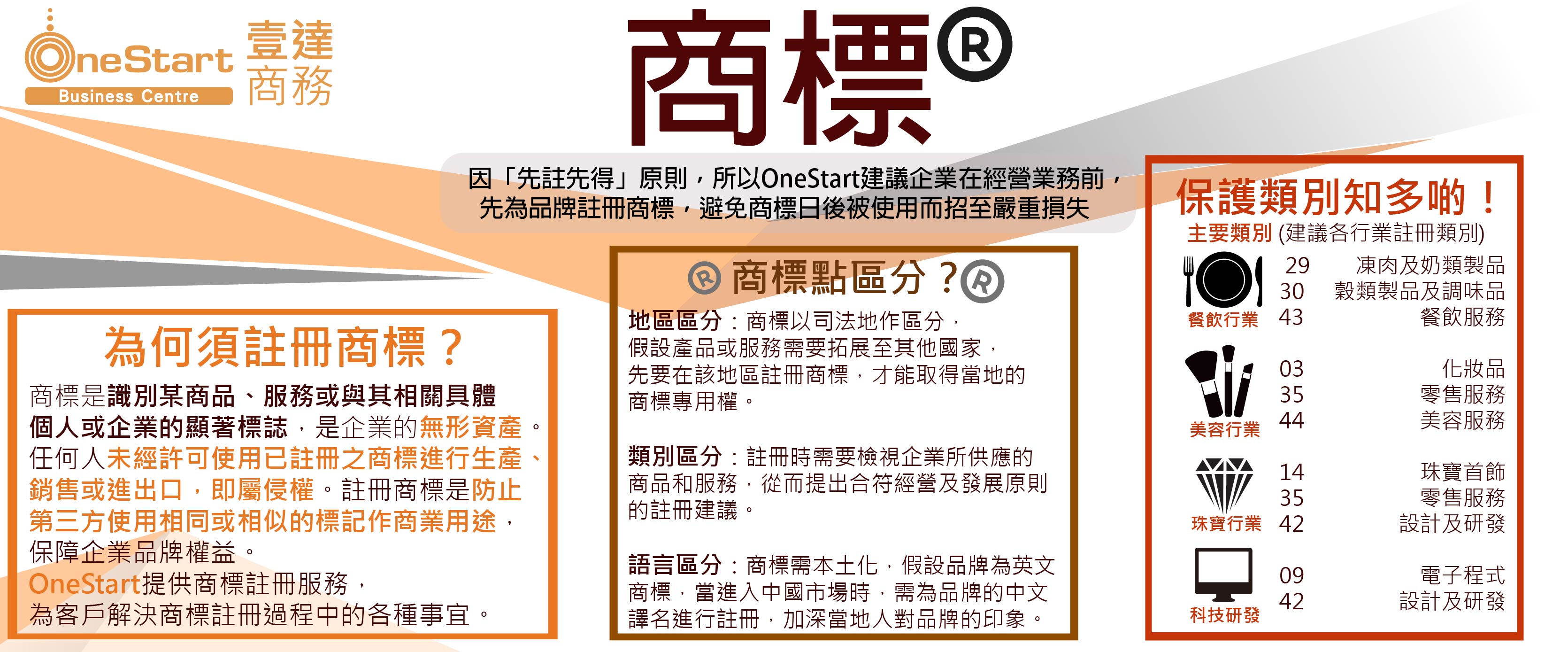 壹達商務中心,business centre,商標註冊,先到先得,為何須註冊商標,商標點區分,商標保護類別